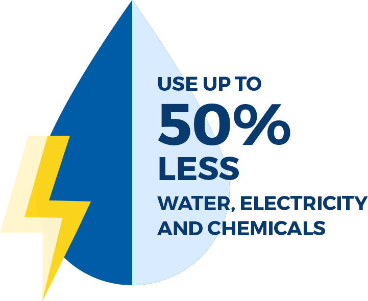 50% less water, chemicals, and electricity